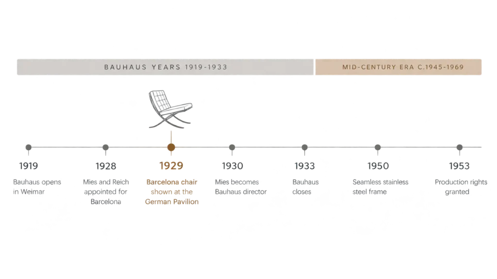 Timeline showing the Barcelona chair designed in 1929, before Mies van der Rohe became Bauhaus director in 1930, and produced for the mid-century market from 1953